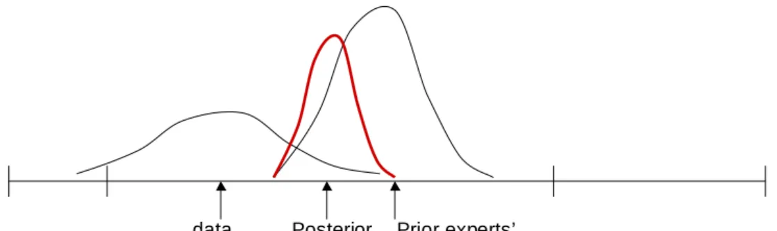 Figure 2: Example of a prior, posterior, and sample Distribution