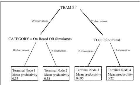 Figure 4: Example of a Regression Tree