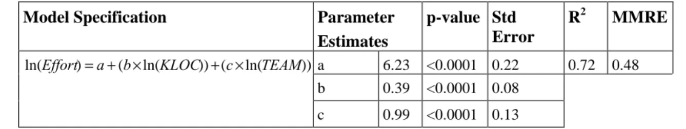 Table 2: Example of OLS regression model