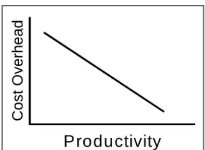 Figure 7: Example of a Cost Overhead - Productivity Relationship