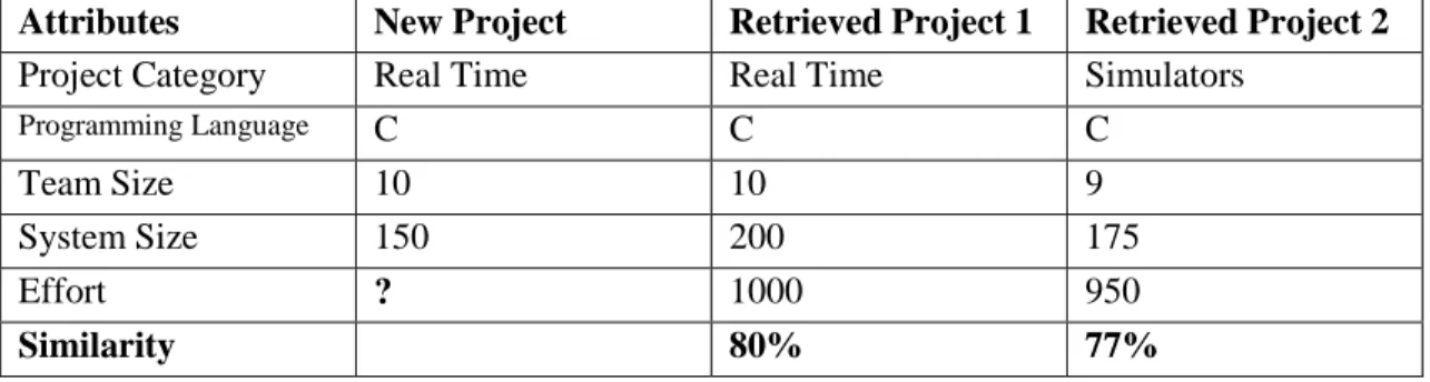 Table 3: Example of Analogy based retrieval