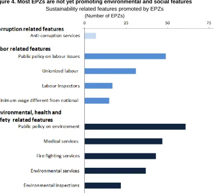 Figure 4. Most EPZs are not yet promoting environmental and social features Sustainability related features promoted by EPZs 