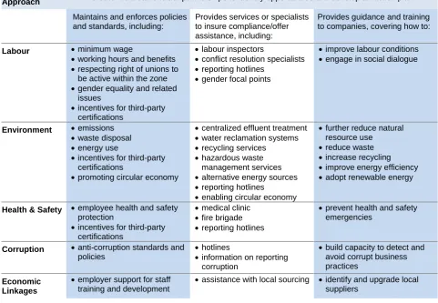 Figure 5. Framework for Sustainable Economic Zones Key elements for promoting sustainable EPZs 