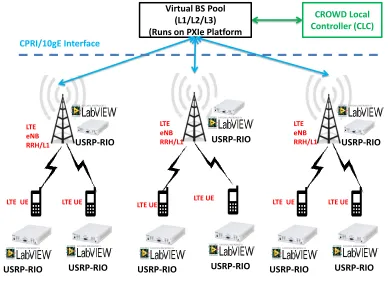 Fig. 10: Cloud RAN (C-RAN) Prototyping.