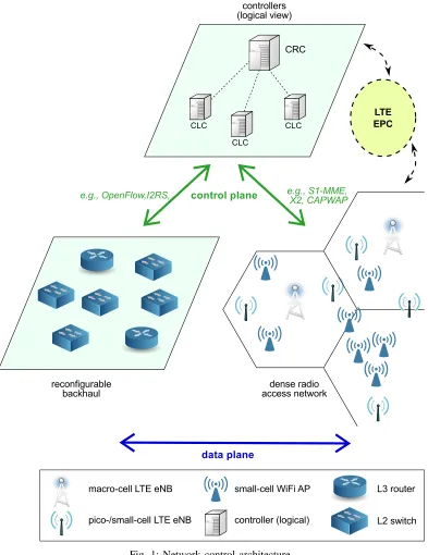Fig. 1: Network control architecture.