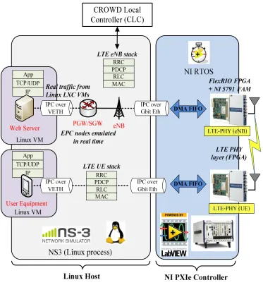 Fig. 2: Testbed architecture.