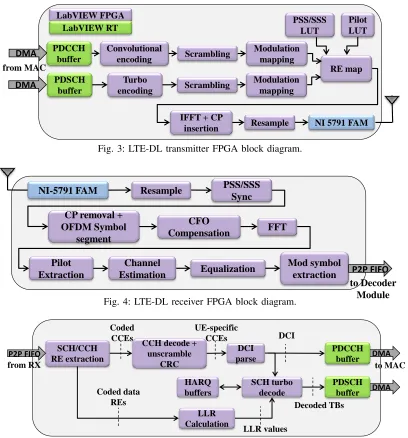 Fig. 3: LTE-DL transmitter FPGA block diagram.
