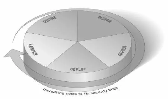Figure 1: Generic SDLC Model 
