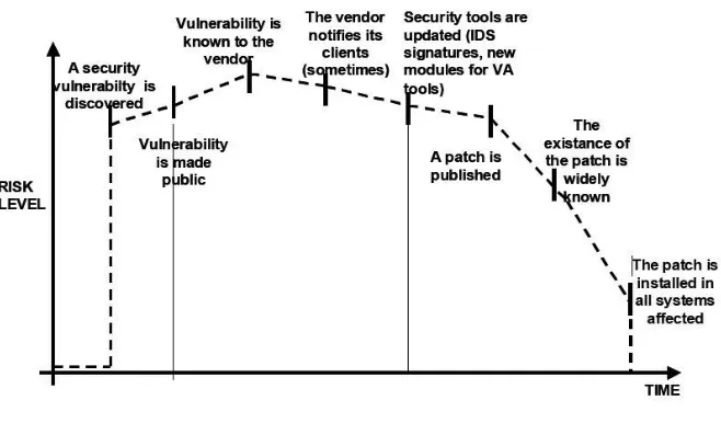 Figure 2: Window of exposure 