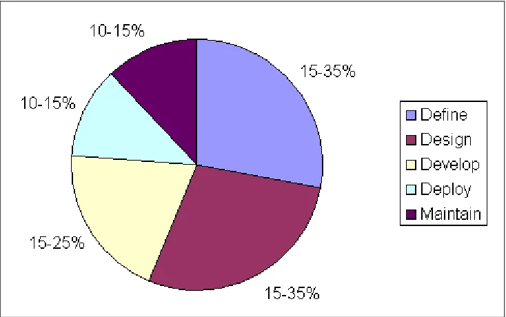 Figure 3: Proportion of Test Effort in SDLC 
