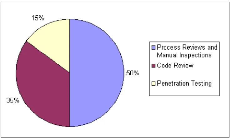 Figure 4: Proportion of Test Effort According to Test Technique 