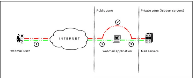 Figure 1 depicts the flow control of traffic generally seen when using webmail technologies