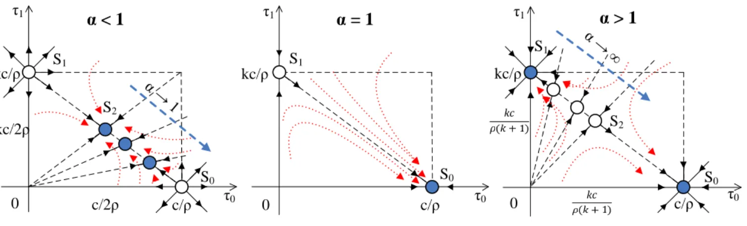 Fig. 2. Phase portrait for the generic 1-node problem, varying α.