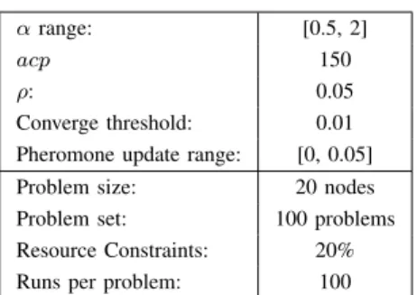 TABLE II E XPERIMENTAL S ETUP α range: [0.5, 2] acp 150 ρ: 0.05 Converge threshold: 0.01 Pheromone update range: [0, 0.05]