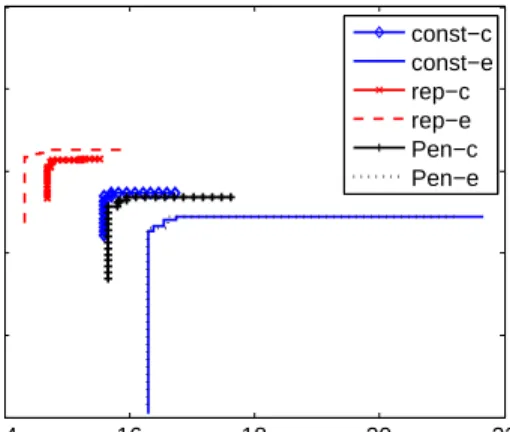 Fig. 4. Average attainment surfaces for the problem instance U35-C60 with colocation constraint.