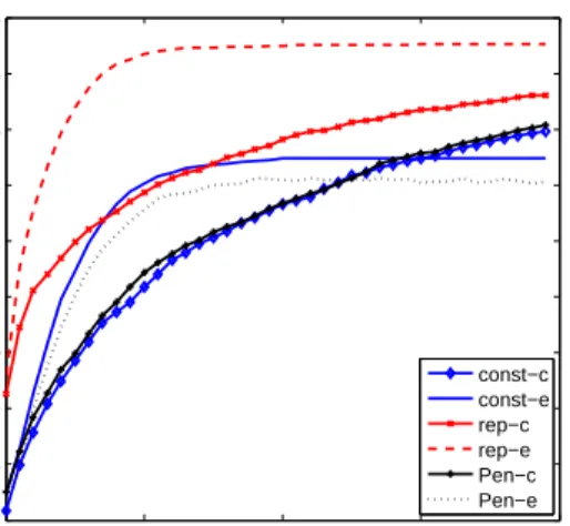 Fig. 5. Average hypervolume over generations for the problem instance U35-C60 with colocation constraint.