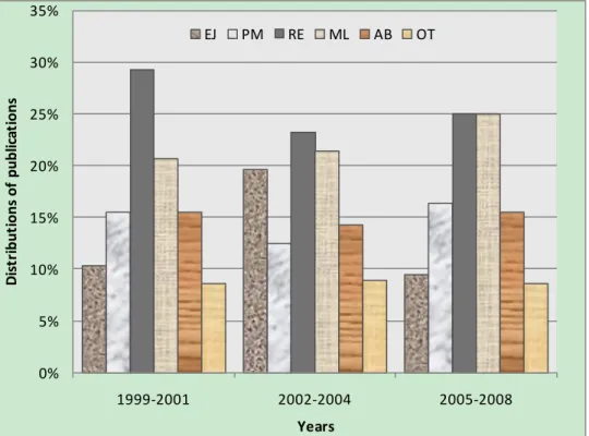 Figure 2.2: The distribution of publicat ions of each class during 1999  - 2008 