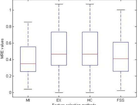 Figure 3.3: The bo xplots of MRE values of feature selection methods 