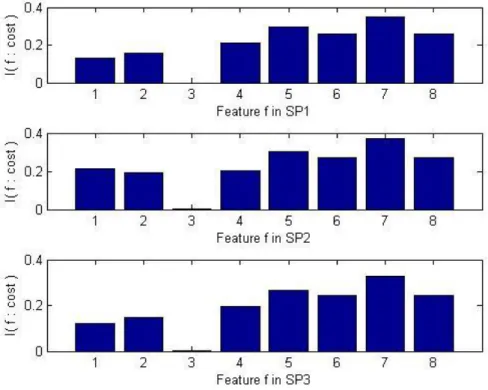 Table 3.3 shows that MI is most efficient among all methods.  