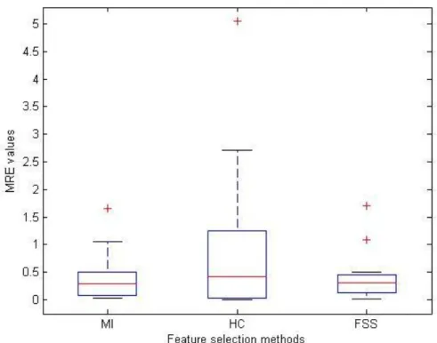 Figure 3.5: The bo xplots of MRE values of feature selection methods (EX is not applicable )  