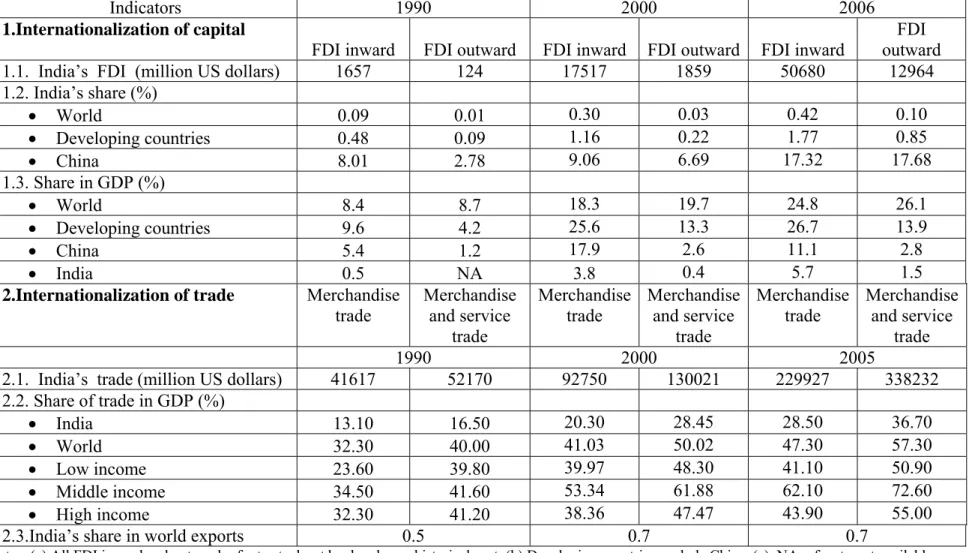 Table 1:  Indicators of India’s globalization: 1990-2006   