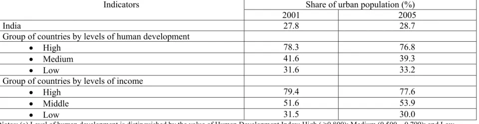 Table 3: India’s recent urbanization in global context: 2001 and 2005 
