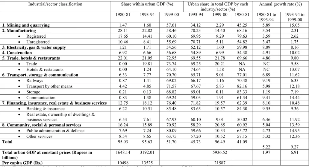 Table 7:   Share and growth of  urban GDP by sectors: 1980-81 to 1999-00 