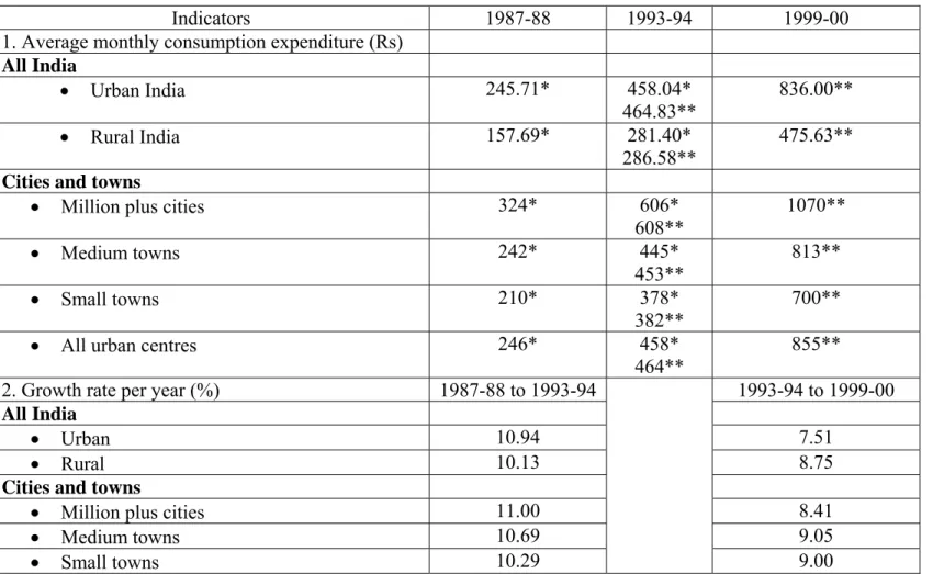 Table 8: Urban consumption in India: 1987-88 to 1999-00 