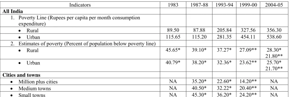 Table 9: Urban poverty in India: 1983-94 to 2004-05 