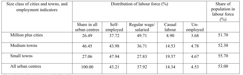 Table 11: Distribution of urban persons by types of employment by size-class of cities and towns in India: 2004-05  Size class of cities and towns, and 