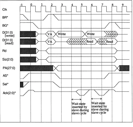Figure 3-16. DVMA Burst Cycle with Wait States 