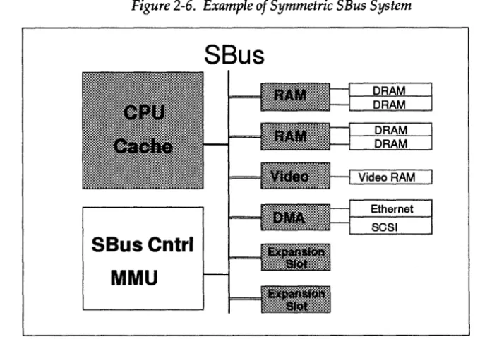Figure 2-6. Example of Symmetric SBus System 