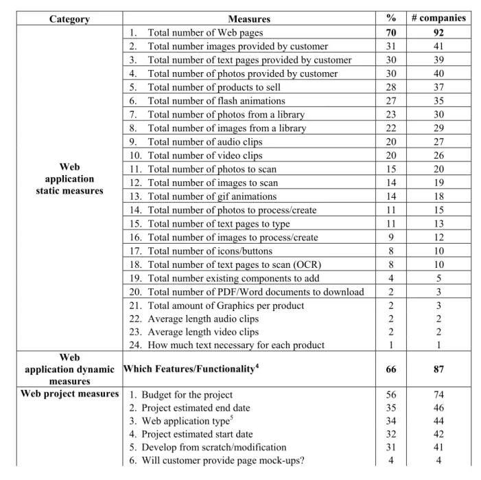 Table 1 – Measures organised by category and ranking 