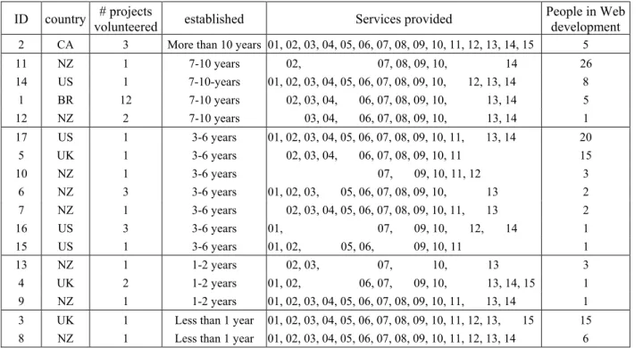 Table 3 – Demographics of Web companies that have volunteered data to the TUKUTUKU project to  date 