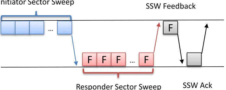 Fig. 5: Sector level sweep. 