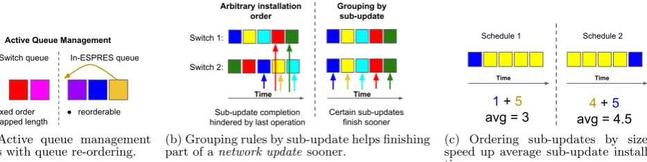 Figure 3: Overview of techniques ESPRES uses to schedule rule operations.