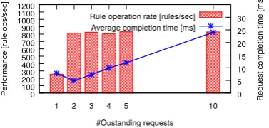 Figure 4: Performance of a limit-outstanding-requests queuemanagement on a Pica8 switch