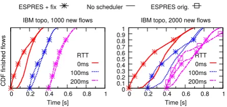 Figure 7:CDF of ﬂow installation time as we vary thecontroller-switch RTT.
