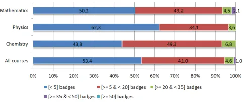 Fig. 7. Histogram of the total quantity of badges earned by each user in all courses  