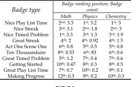 TABLE POSITION AND COUNT OF THE TEN MOST AWARDED BADGES2  