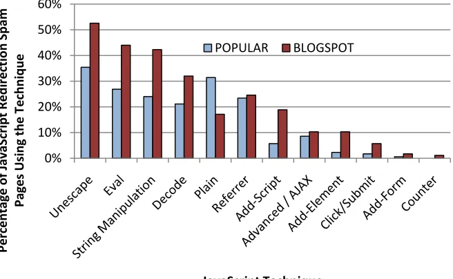 Figure 3. The distribution of the number of different JavaScript techniques used in JavaScript Redirection Spam