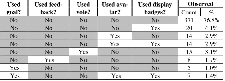 Table 4. Cell count of the most important associations of the log linear analysis between all optional activity categorical variables