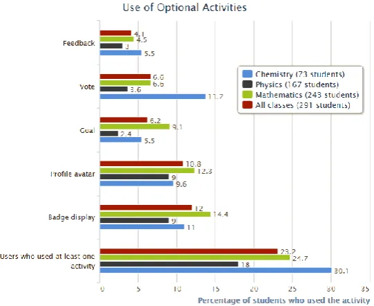 Fig. 4. This chart represents the percentage of users who have used each of the activities in each course