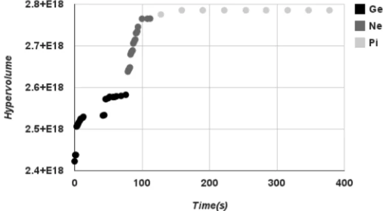 Table 1 shows that GeNePi works in a short time for the easy and medium instances, and in a reasonable time (for our scenario) for the bigger ones