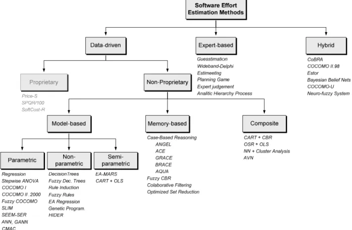 Figure 3-1: Classification of software effort estimation methods.  