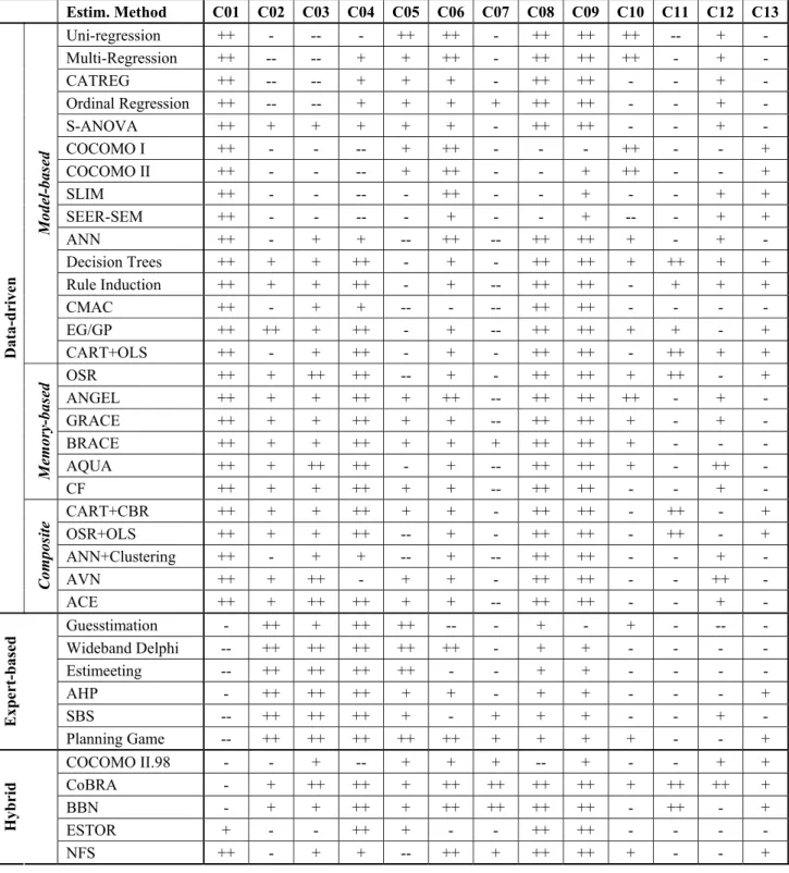 Table 3-1 Evaluation and comparison of existing software effort estimation methods 