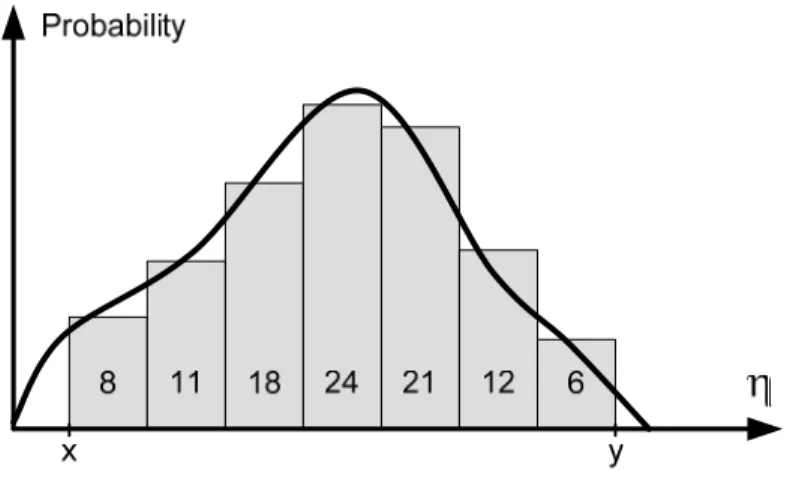 Figure 2-3: Example histogram of a probability variable  2.2.2  Stratification and Latin Hypercube Sampling 