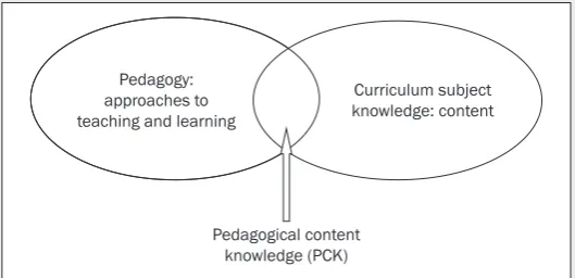 Figure 4.1 A teacher’s pedagogical content knowledge (PCK)