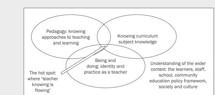 Figure 4.3 A teacher’s knowledge, identity and practice in context – giving the possibility of ‘low’