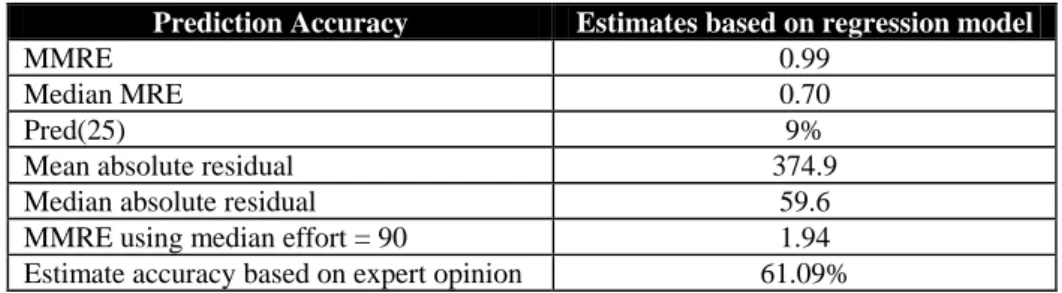 Table 8 -  Prediction accuracy statistics (Mendes and Kitchenham, 2004)  Prediction Accuracy  Estimates based on regression model 